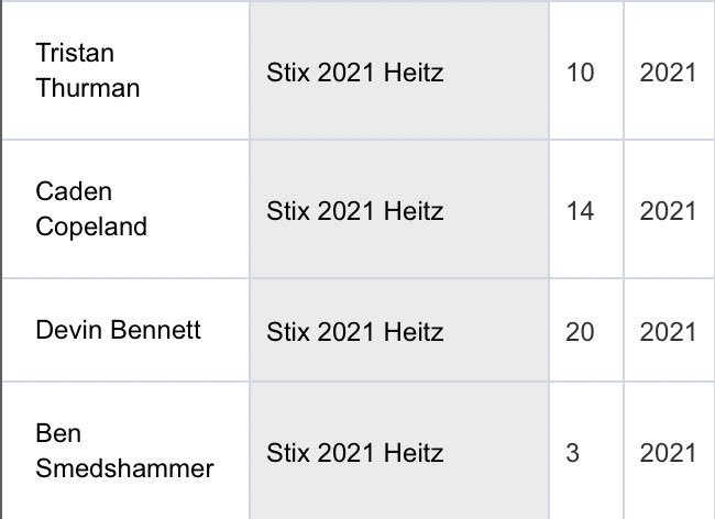 Congrats to these dudes for making All Tourney at the WWBA National Championship! <a href="/PG_Tourney/">Perfect Game Tournaments</a> <a href="/Texas_PG/">Perfect Game Texas</a> <a href="/StixBaseballTX/">Stix Baseball</a> 

Hitters:
<a href="/cooper_lanz/">Cooper Lanz</a> 
<a href="/tyjohnsonn15/">Ty Johnson</a> 
<a href="/shimkusmason/">Mason Shimkus</a> 
<a href="/sampierce02/">Sam Pierce</a> 
<a href="/drew_messick/">Drew Messick</a> 

Pitchers:
<a href="/tristan_T10/">Tristan</a> 
@caden_copeland_ 
<a href="/devin11bennett/">Devin Bennett</a> 
<a href="/SmedshammerBen/">Ben Smedshammer</a>