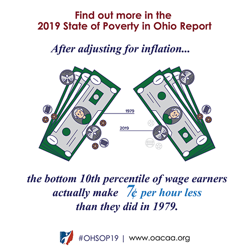 IMPACTCA's tweet image. After adjusting for inflation, low-income Ohioans are actually making less than they did 40 years ago! #OHSOP19