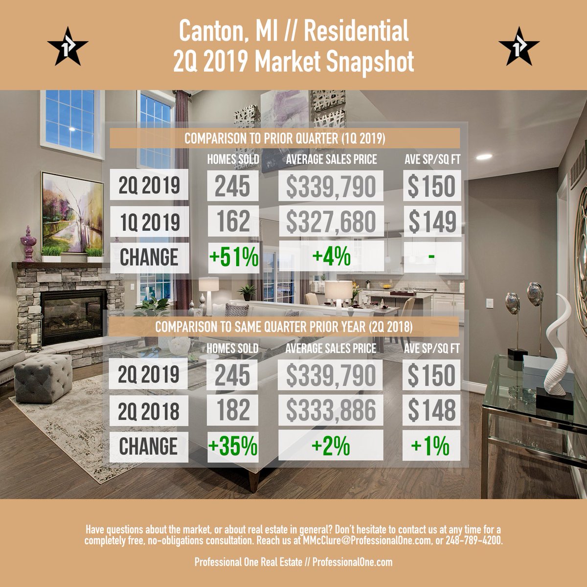 Here’s a quick snapshot of the market for homes in Canton, MI as of the second quarter of 2019. #CantonMI #PlymouthMI #NorthvilleMI #BirminghamMI #NoviMI #AnnArbor #ProfessionalOne #RealEstate #RealEstateAgent #MarketTrends #realestatestats #Michigan
