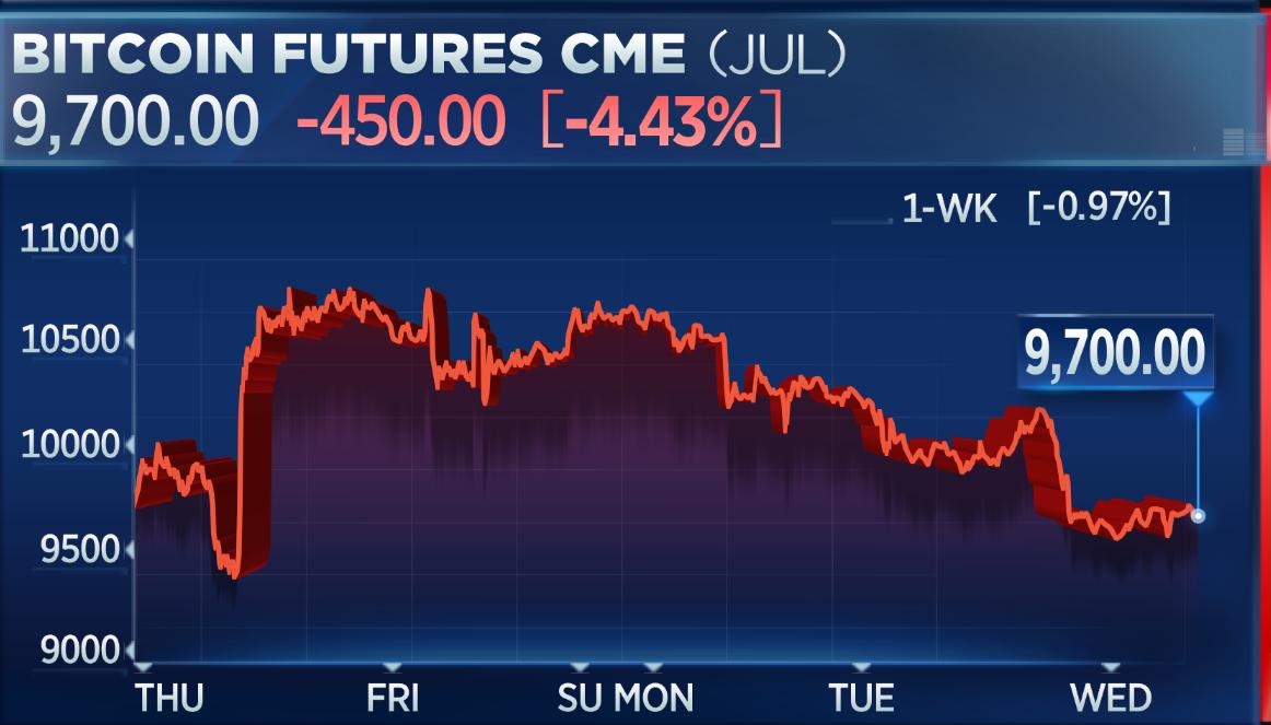 FuturesOutlook's tweet photo. Bitcoin continuing its tumble today falling under the $10k level https://t.co/V9eMkripVF