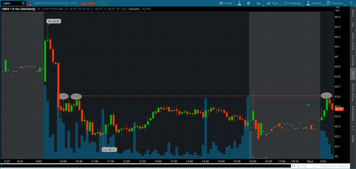 CQBtrades's tweet photo. $UBER testing $43.60 critical resistance https://t.co/ZhYCiA7tDX