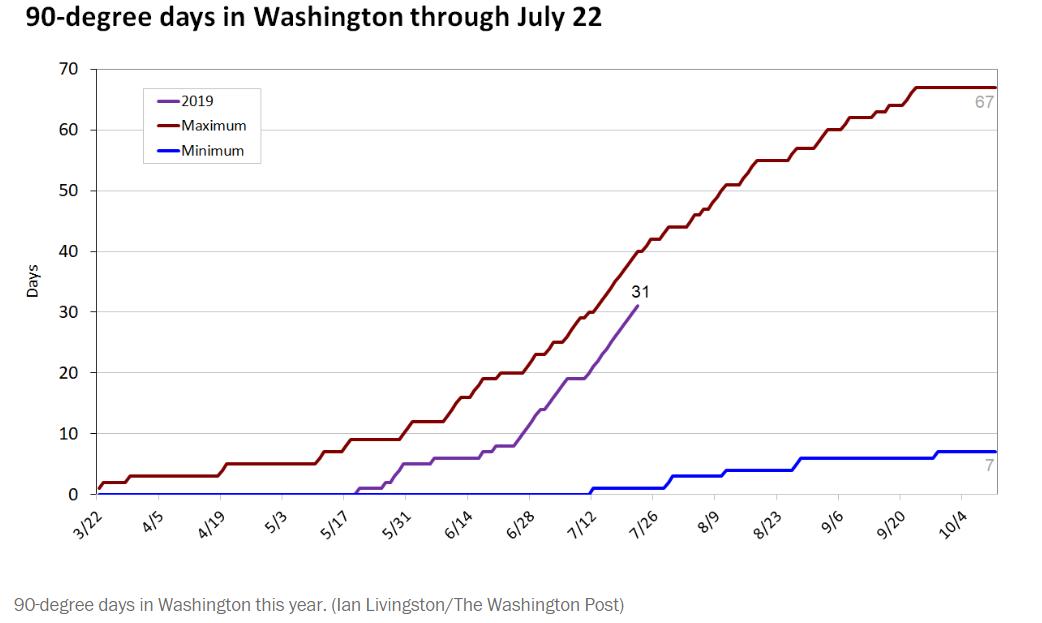 capitalweather's tweet photo. Now that it's gone, we can reflect on recent heat wave in DC without sweating. Some facts:
* 12 straight days 90+, 5 days 95+
* 23 days 90+ from June 25 to Jul 22, 2nd most on record
* 31 days 90+ to date, among top 10 most
* Potomac River hit 94, record
https://t.co/1IRVjLqBi6 https://t.co/4cbuVgzrJC
