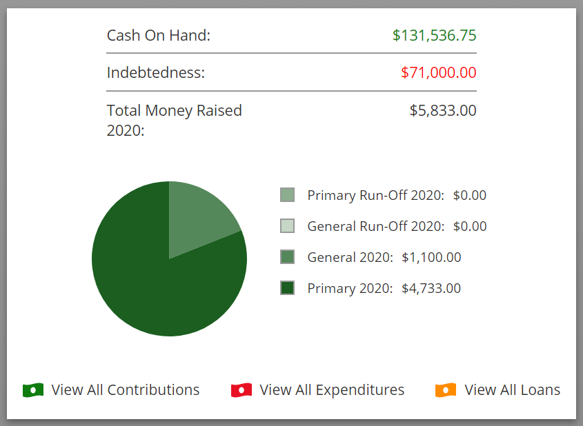 Despite differences, all candidates share one thing. We love our country! Are you ready to make a difference this election?

Keep organized and simplify reports so you can focus on people, not finances. Try a free demo of America's #1 campaign software!

bit.ly/31Xi6ru