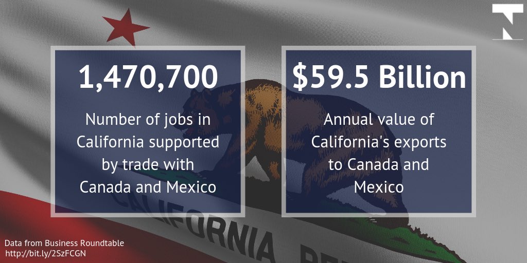 TechNetSW's tweet photo. Trade with Canada and Mexico already supports nearly 1.5 million jobs in California – the highest of any state in the U.S. Passing #USMCA will help drive even more job creation and export growth in the Golden State. #USMCAnow https://t.co/pOMmNssxh6