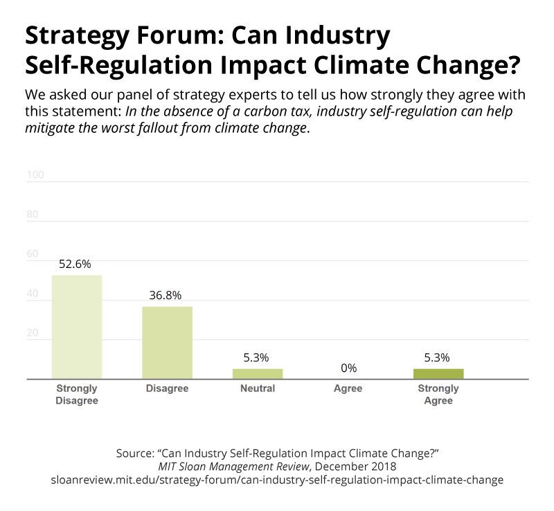 dInnovaTrain's tweet photo. rt @mitsmr
cc @antgrasso @mikequindazzi @fisher85m
Could self-regulation impact climate change? See what #ExpertsOnStrategy
@erikbryn @profholden @tplyon @PMoserEcon and the rest of the panel think → https://t.co/VASlHcaRAn .. https://t.co/q0mS3sHqVm