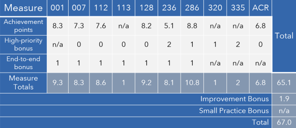 Looking for a comprehensive scoring example for the #MIPS Quality category? 

You'll find one in Able Health's latest resource - "How to calculate your MIPS score: a comprehensive guide"

buff.ly/2Gh2zd2