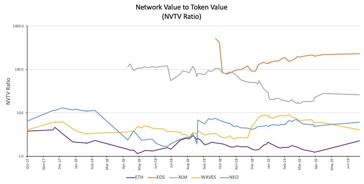 New metric from the  @placeholdervc team to assess relative valuations of smart contract platforms: Network Value to Token Value ( #NVTVratio).