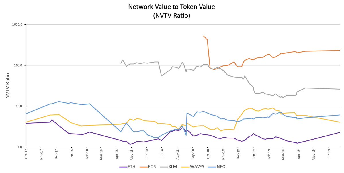 2/ The  #NVTVratio divides the network value of a smart contract platform by the total value of all assets launched on that platform.For example,  #Ethereum currently trades at ~2x the value of all the assets on its platform, whereas  #EOS trades at 234x.