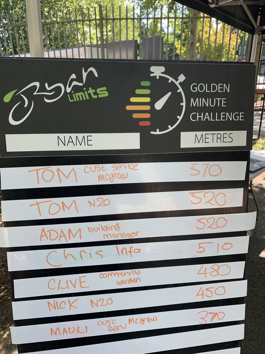 Really want to thank everyone who took part in our challenge today, very impressive in this heat! And the best distance today goes to Tom with an amazing 570 metres!!