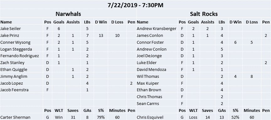 MIBoxLaX's tweet photo. Wednesday Recap: Our final box score of the season shows the Narwhals getting the upper hand on the Salt Rocks by a score of 13 to 8. Please join us tonight as our league All-Stars take on the @dethooliganslc at 8PM at the @KentwoodIce #boxlacrosse #lacrosse #grandrapids https://t.co/cBo8cC3vwg