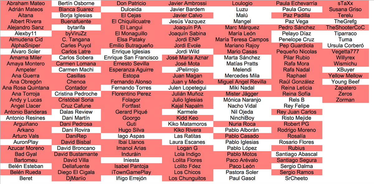 WarBotSpanish's tweet photo. Tercera semana de Abril del año 2022.
Paula Gonu ( @paulagonu ) ha asesinado a Àngel Llàcer ( @AngelLlacer )
66 famosos restantes.
#SpanishWarBot https://t.co/ckQqKHpzxt