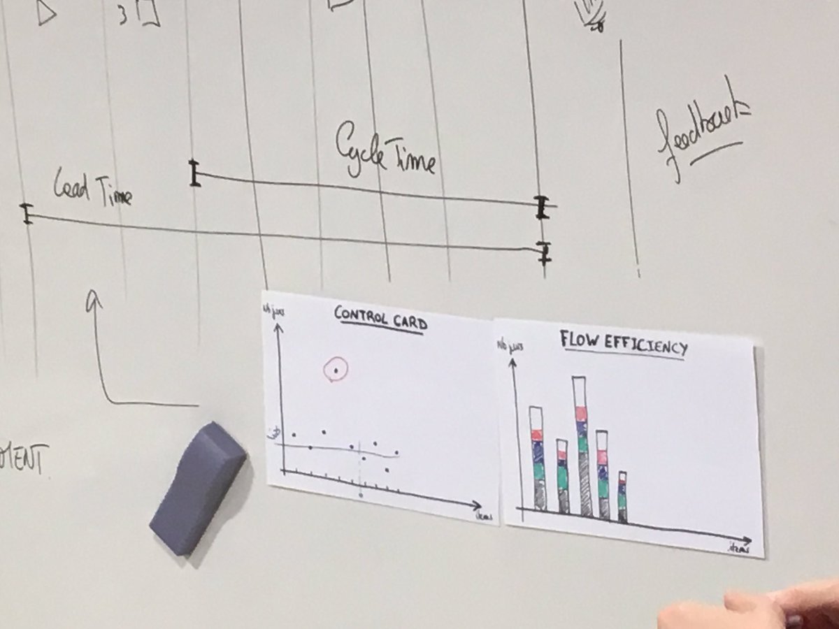 JulienFiaffe's tweet photo. Kanban c’est aussi le cycle time, le lead time, les cartes de contrôle, le flow efficiency ou encore le cumulative flow diagram. Tout un tas d’outils pour générer des discussions et s’améliorer 🙂
Meetup @ByondSM
#beyondscrummastering https://t.co/56jtKMNj91