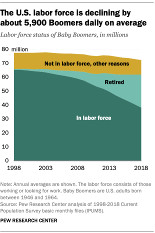r_fry1's tweet photo. Roughly 3.8 million Baby Boomers reach age 65 each year.  Since 2011 (when the oldest Boomer hit 65) the Boomer labor force has been declining by 2.2 million 
annually on average.  https://t.co/9zT0yHaoSx @FactTank https://t.co/QpviHRBCXi