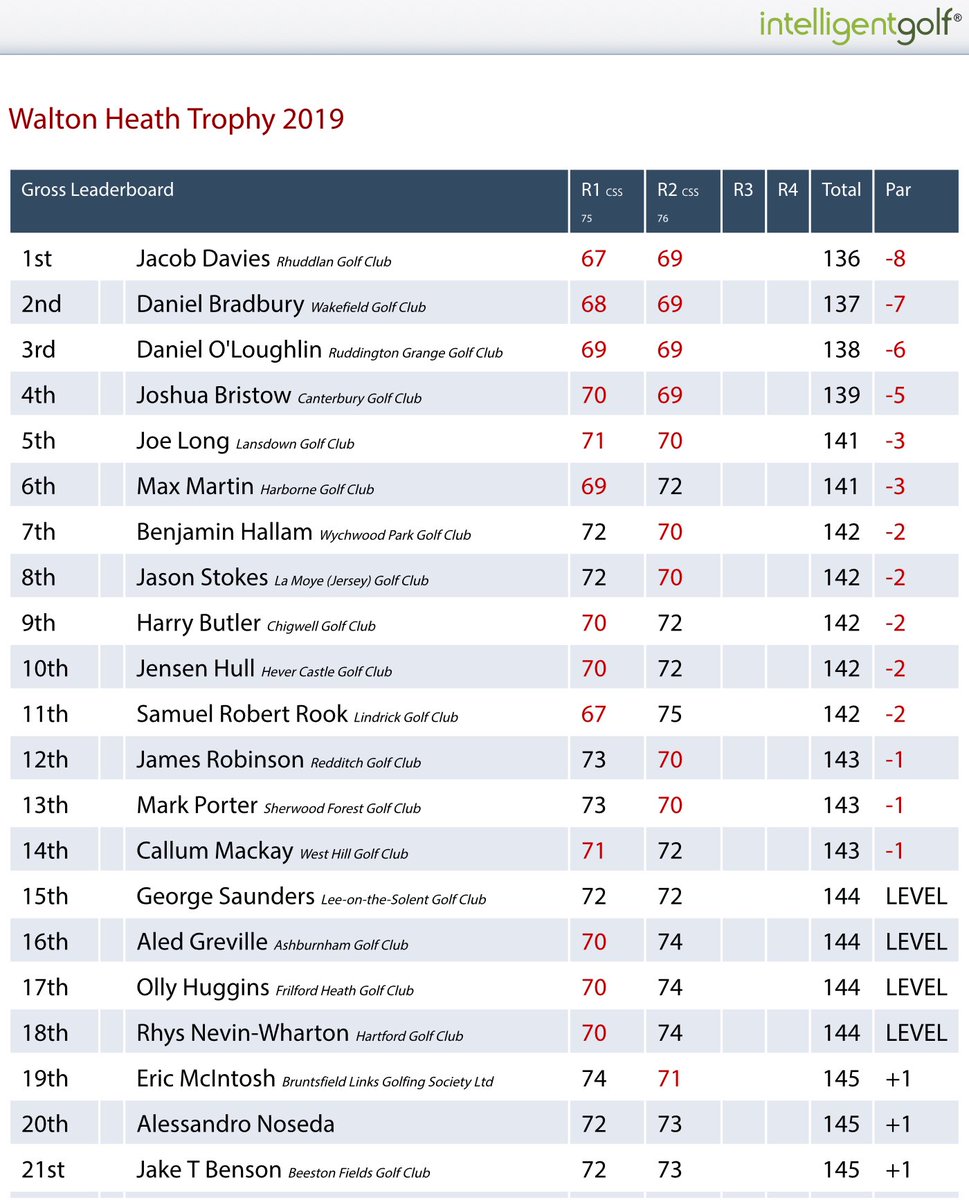 Jacob Davies <a href="/davies1827/">Jacob Davies</a> (-8) leads @DanBradbury24 (-7) and <a href="/danielologolf/">Daniel O’Loughlin</a> (-6) <a href="/waltonheath_gc/">Walton Heath Golf Club</a> after 36 holes of the <a href="/WHTrophy/">Walton Heath Trophy</a>. Rd 2 Full Scores: bit.ly/2y7RE0Y