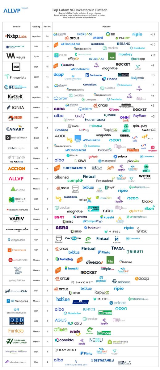hi_ventures_'s tweet photo. Everybody wants a piece of the FinCake 🍰

Introducing the updated: Top Latam VC Investors in Fintech by ALLVP Research. https://t.co/RUYsUm9Xiz

Help us improve it!

#ALLVPResearch https://t.co/TH6fzsunSS