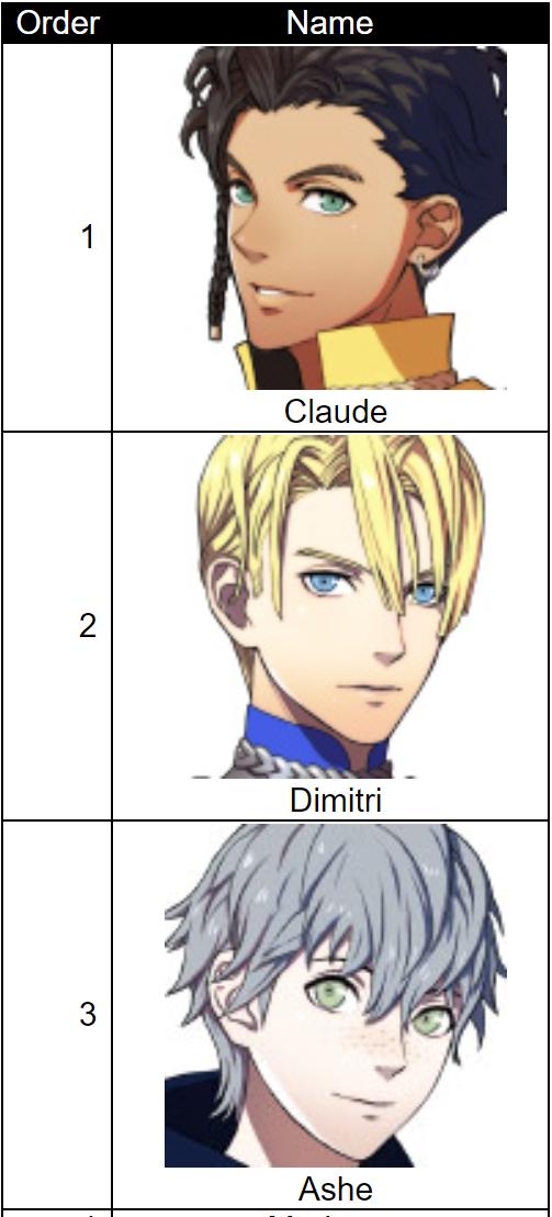 based on what I know, seems about right ?

i love u claude dimitri and ashe ????god claude shot up to my #1 favorite so fast though hjhjgff ???

https://t.co/1GABCAElZz << ty for this sorter!! 