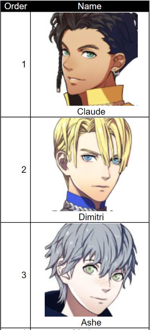 based on what I know, seems about right ?

i love u claude dimitri and ashe ????god claude shot up to my #1 favorite so fast though hjhjgff ???

https://t.co/1GABCAElZz << ty for this sorter!! 