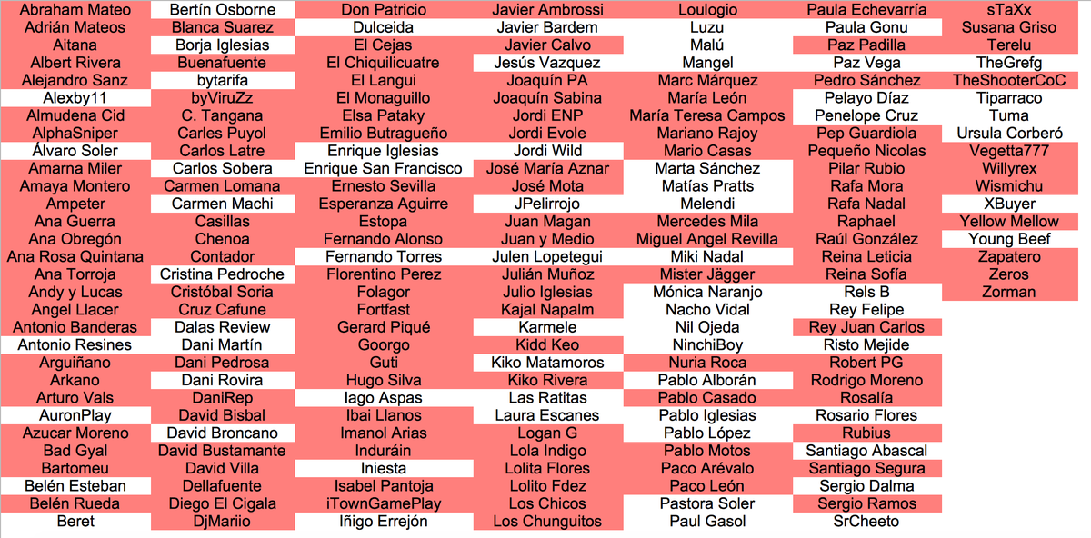 WarBotSpanish's tweet photo. Cuarta semana de Abril del año 2022.
Sergio Dalma ( @SDalmaoficial ) ha asesinado a Mercedes Mila.
65 famosos restantes.
#SpanishWarBot https://t.co/fshahBGqXs