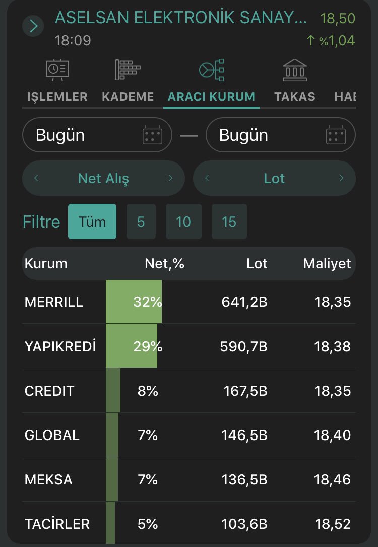 #ASELS #aselsan #bist100 Günlük aracı kurum dağılımı. Net alım ve satım