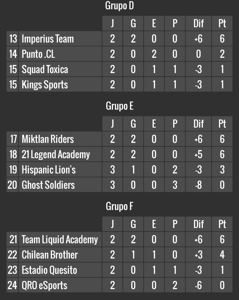 LDReSports's tweet photo. [#LDR4taEdicion][#Jornada2]

Rumbo al final de la fase de grupos ya podemos darnos la idea de quienes son los equipos más fuertes! 

Y para ustedes quiénes su favorito a ganar esta competencia? 

Comenten aquí abajo, estaremos atentos 👀 https://t.co/q2RZ05EC4Y