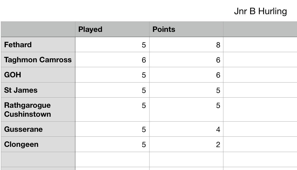 New Ross DistrictGAA (@rossdistrict) on Twitter photo This is what the table looks like with one round to go. Final fixtures are:
<a href="/GORahillys/">Gusserane O'Rahillys</a> v <a href="/GOHNewRoss/">Geraldine O'Hanrahans</a>
<a href="/stjamesgaaclub/">stjamesgaaclub</a> v Clongeen
<a href="/RathCushGAA/">Rath Cush GAA</a> v <a href="/StMoguesGAA/">Fethard St Mogues GAA</a>
Tight as the proverbial duck’s rear end. This is what the table looks like with one round to go. Final fixtures are:
<a href="/GORahillys/">Gusserane O'Rahillys</a> v <a href="/GOHNewRoss/">Geraldine O'Hanrahans</a>
<a href="/stjamesgaaclub/">stjamesgaaclub</a> v Clongeen
<a href="/RathCushGAA/">Rath Cush GAA</a> v <a href="/StMoguesGAA/">Fethard St Mogues GAA</a>
Tight as the proverbial duck’s rear end.