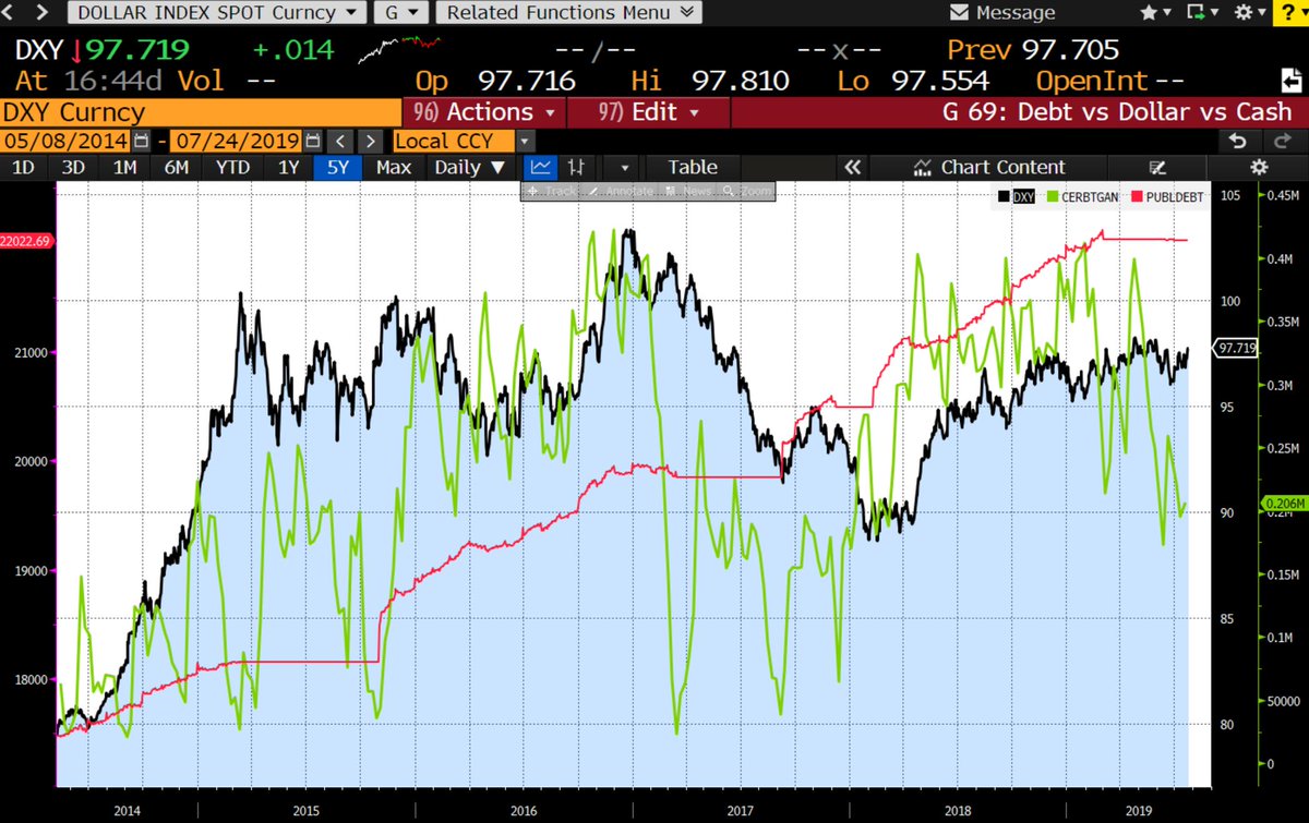 Santiago Capital On Twitter The Fact That The Black Line Dxy