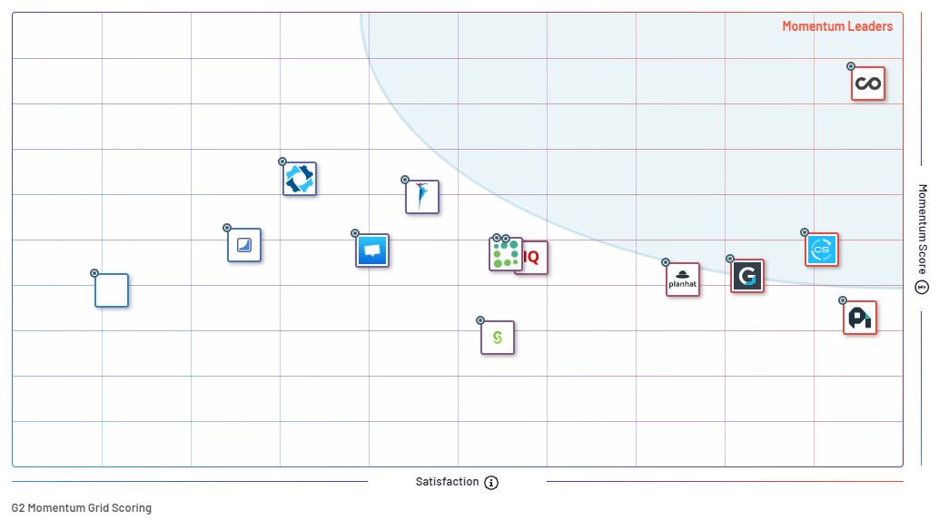 Over the last year <a href="/churnzero/">ChurnZero</a> has gained more momentum than any other Customer Success company on <a href="/G2dotcom/">G2</a>. This new report is based on key metrics like user satisfaction, company growth, and marketplace presence. Check it out! - g2.com/gated_content/… #CustomerSuccess