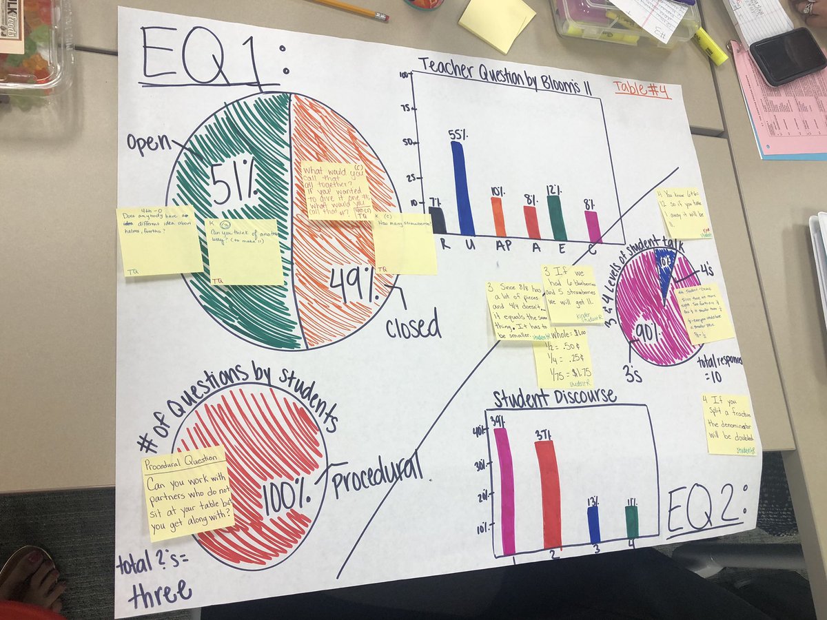 Day 2 of PISD Instructional Rounds and we were finally able to practice what this would actually look like 🤗 observed and collected data then analyzed what it all meant!