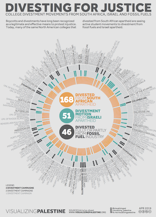Many North American colleges that divested from apartheid in South Africa now have active students movements to divest from Israeli apartheid &amp; fossil fuels.

Boycott &amp; divestment are time-honored tactics for challenging injustice. #BDS

<a href="/visualizingpal/">Visualizing Palestine</a>: bit.ly/2xBm1MY