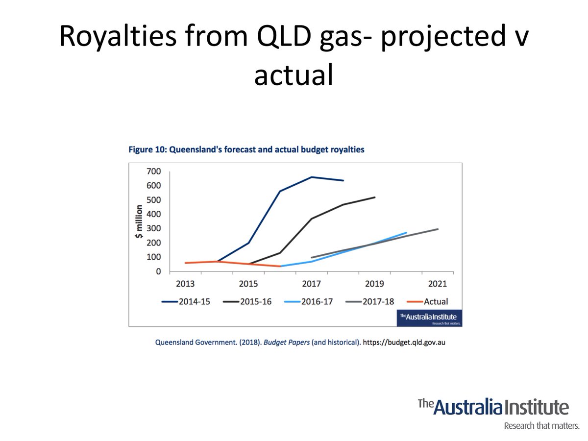 jo_noCSG's tweet photo. Queenslands ACTUAL &amp; forecast budget royalties from gas. How could they get it so wrong @qldtreasury #QLDpol #CSG #RortAlert https://t.co/D0yzldhvFY