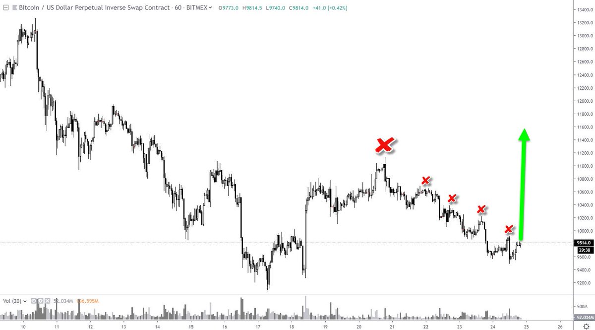 Just look at all of that potential $BTC liquidity waiting to be taken.