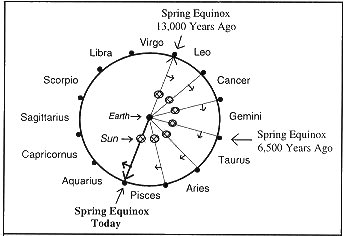 That number relates to the Precession of the Equinox. It has been argued to be approximately 25,920 years, and is the wobble of our axis. The constellation that rises with the sun at the horizon during the Spring equinox is what defines the Age.