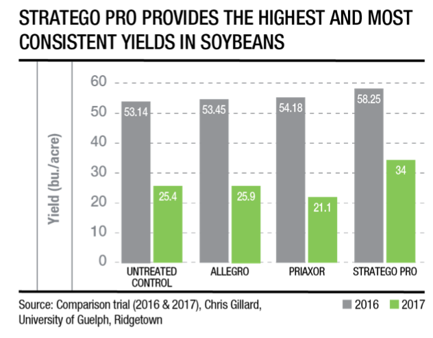 Stratego PRO: the go-to fungicide with a track record of delivering the highest and most consistent yields in soybeans. #ItsGrowTime