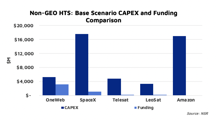 NSR_SatCom's tweet photo. To compensate for higher than anticipated expenses during the early stages, OneWeb has shifted their short -term priority towards higher revenue generating applications. https://t.co/XaeY98x3ZP #NSRinsights #SCM2 #Constellations @NSRSachdeva https://t.co/Hk2IGzFs65