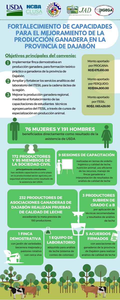 PROGANA_RD's tweet photo. Con la asistencia brindada al ITESIL por #PROGANA y gracias al apoyo de #USDA se ha logrado: https://t.co/2SnutirWrZ
