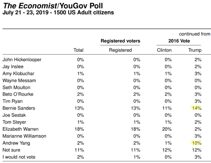 scottsantens's tweet photo. Something very interesting is in the latest Economist/YouGov poll. Only two Democratic candidates pulled two-digits worth of 2016 Trump voters: @SenSanders and @AndrewYang. 14% of people polled who voted for Trump want to vote for Bernie, and 10% want to vote for Yang. #YangGang https://t.co/OU2fZkYBTT