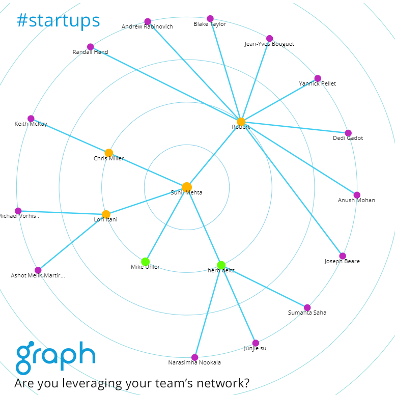 GraphMyNetwork's tweet photo. Have you tapped out your network for referrals? You haven't tapped out your team's. Leverage your team's network with Graph! https://t.co/G4hh1KQmvt #startupgrind #launchscale #startups #TechStartups #entrepreneurs #unicorns #thoughtleader #networking #graphmynetwork https://t.co/FRFUBtM8aF