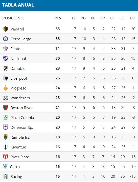 Campeonato Uruguayo on X: ✔️ T A B L A A N U A L 📉 del  #CampeonatoUruguayo  / X