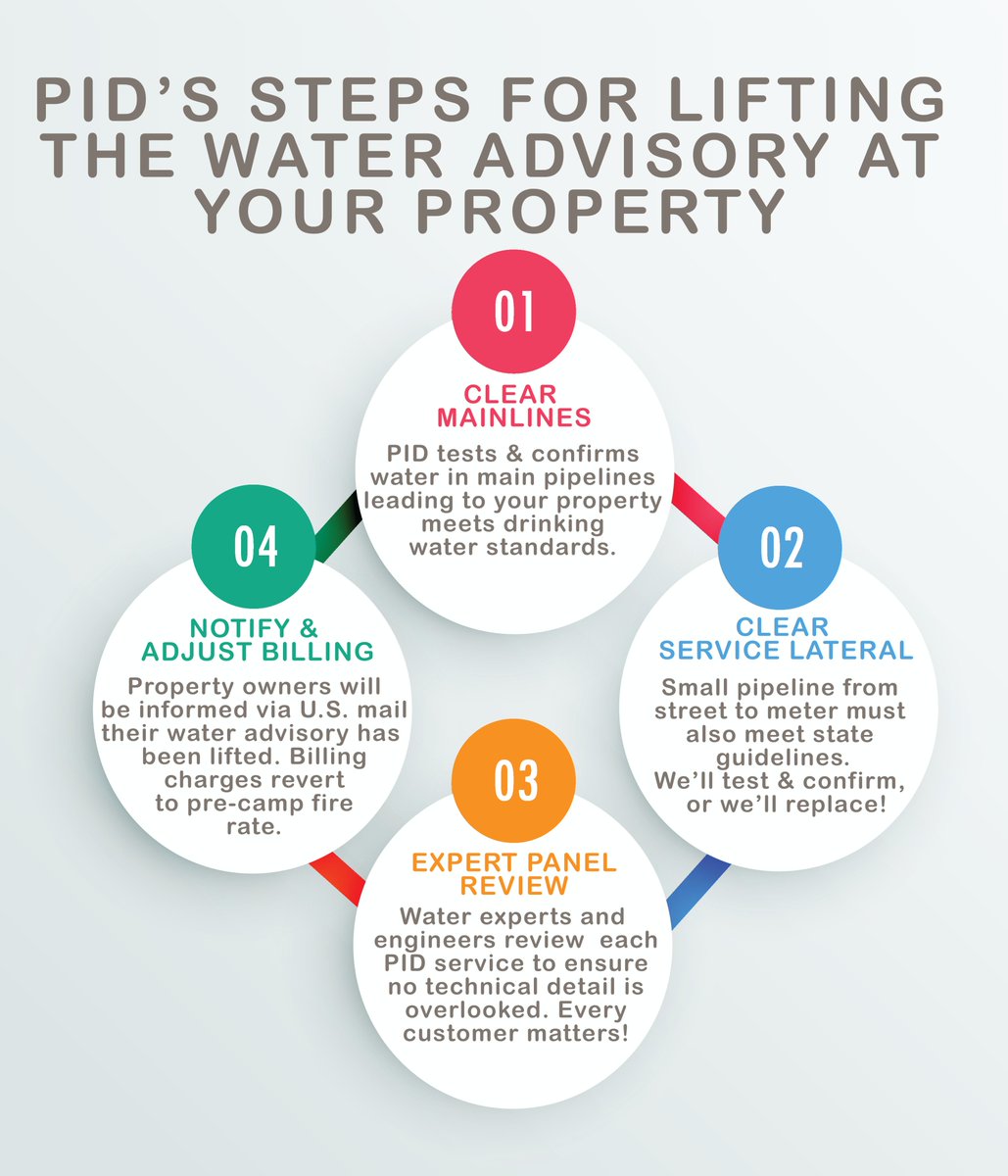 Paradise Irrigation District tweet media
