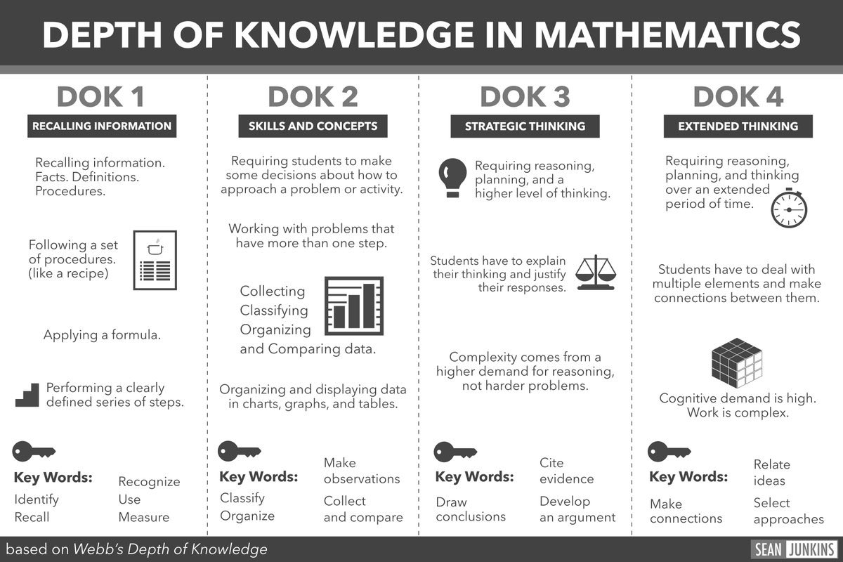 WeinsteinEdu's tweet photo. Back-to-school help for upping your DOK levels for core subjects! 
-Via @sjunkins https://t.co/2eOjuhfH5B