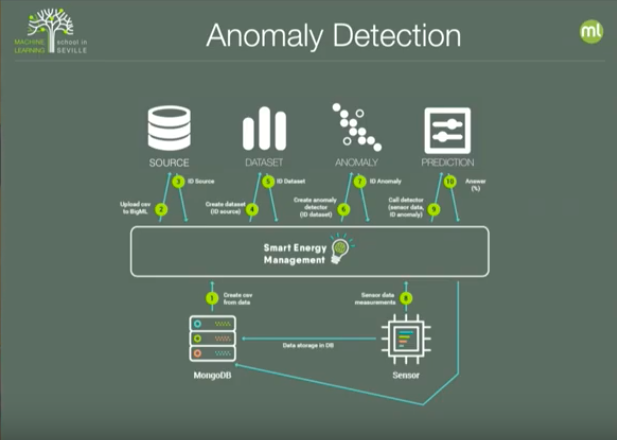 machine learning energy management