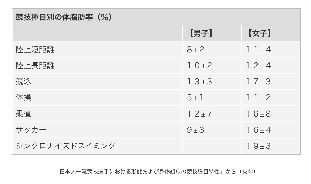 Zapa 世界水泳を見ていると みんな肩幅広くて凄まじい筋肉を持っているのに 脂肪は限界まで落としていないことに気づく 体操 選手や陸上短距離選手やボクサーとは違って 競泳選手には脂肪が付いている 調べてみたところ 競泳選手の体脂肪率は平均13