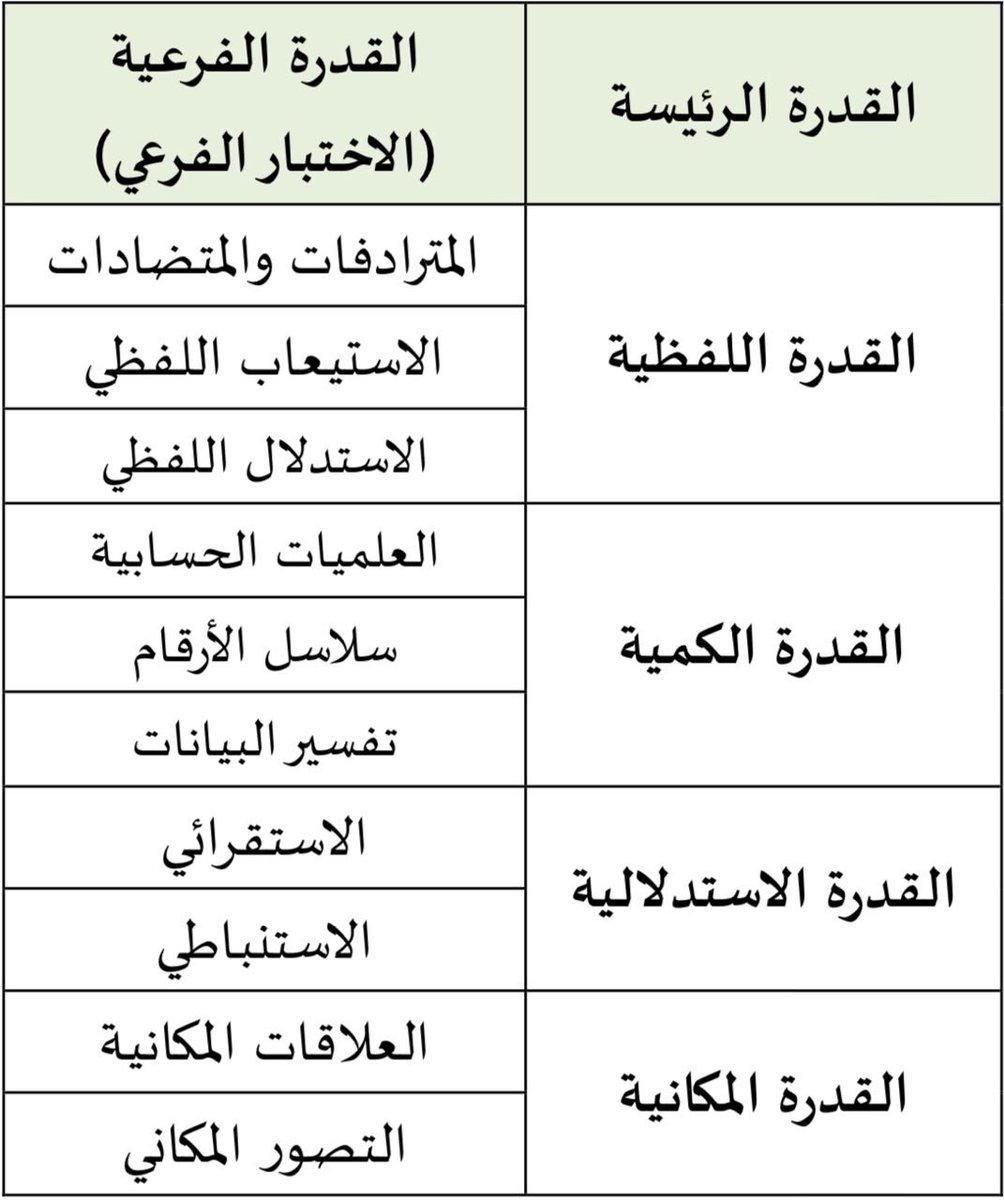 القدرة المعرفية قدرات صالح Na Twitteru توضيح القدرات الأربعة التي يقيسها اختبار القدرة المعرفية ١ القدرة اللفظية Https T Co Hp63lpssyk ٢ القدرة الكمية Https T Co Ujvkchr48h ٣ القدرة الاستدلالية Https T Co Rehk6ev07y ٤ القدرة