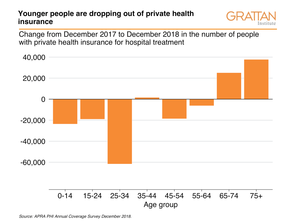 BlogGrattan's tweet photo. New figures released today show that young Australians continue to turn away from private health insurance, as @stephenjduckett shows in this new post: https://t.co/iLIhebor3f https://t.co/E6xiLphDsD