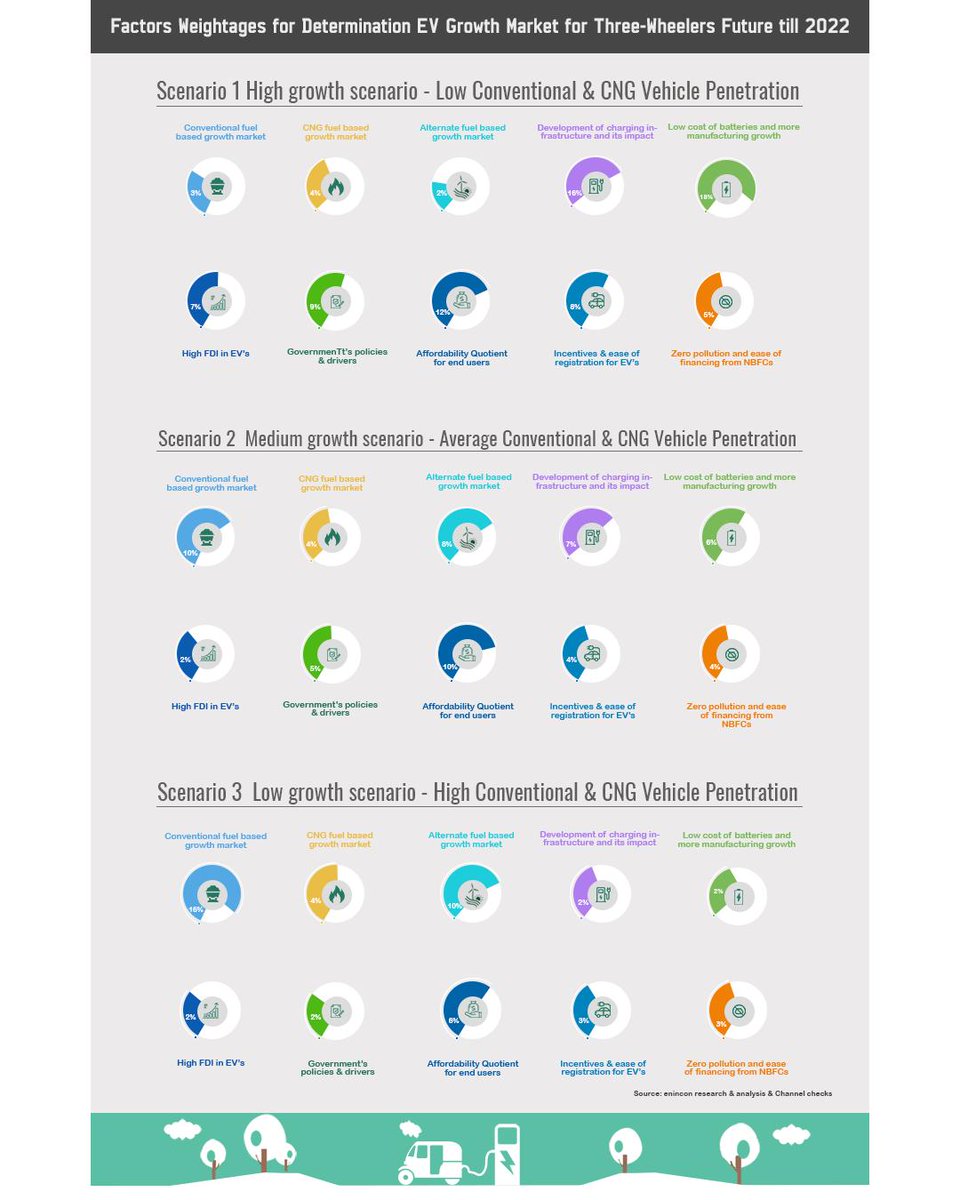 enincon's tweet photo. Factors Weightages for Determination EV Growth Market for Three-Wheelers Future till 2022
To more read: https://t.co/wlFqYbm5dm
#EV #ThreeWheeler #3W #ElectricMotorCycles https://t.co/sormot4OaI