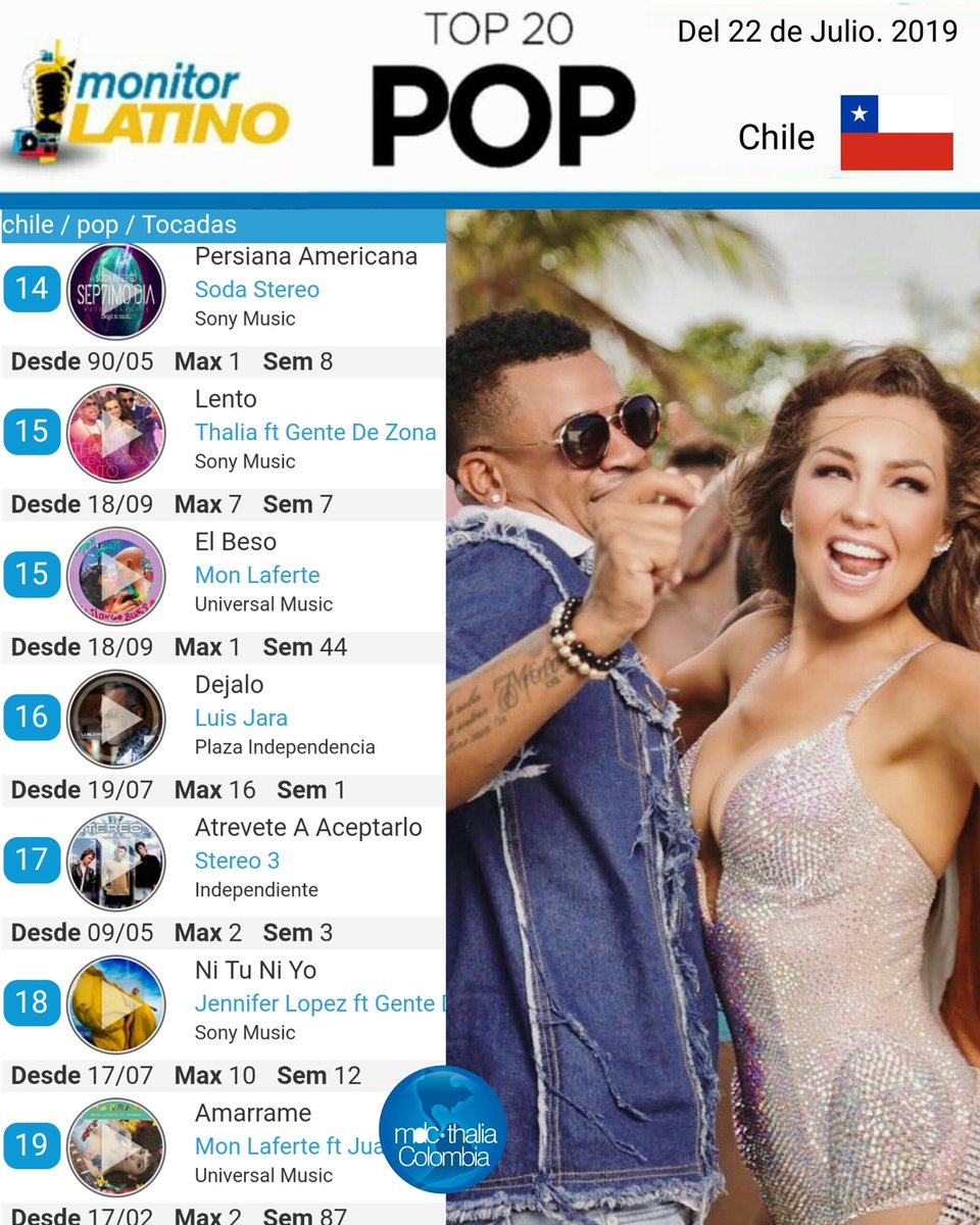MDCColombia's tweet photo. "LENTO" EN EL PUESTO 15 EN CHILE

El sencillo "Lento" de @thalia con @GdZOficial vuelve esta semana al Top 20 Pop de @MonitorLatinoMx en Chile en el puesto 15!!!

Lleva 7 semanas, el mayor puesto #7 y hace quince días era #12.

@sonymusicmexico @sonihernandez https://t.co/OE6vSSWDhN