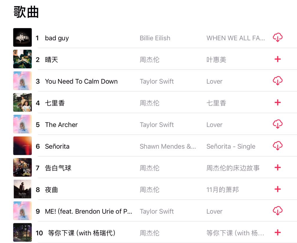 onceuponaryan13's tweet photo. Taylor at Apple Music 🇨🇳
You Need To Calm Down #3 (Peak: 1)
The Archer #5 (Peak: 5)
ME! #9 (Peak: 1)
Lover #1 (Peak: 1)
#TayLocal https://t.co/ql4bALDkvx