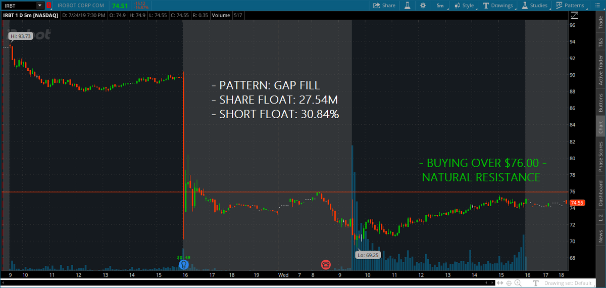CQBtrades's tweet photo. $IRBT on strong watch for the post-earnings gap fill;

Read the trade plan here: https://t.co/SkGmL1qKVK

$TSLA $FB $F $PYPL $BMY $ALGN $XLNX $TWTR $NFLX $NOW $BTC.X $AMZN https://t.co/zwrbxhtdQC