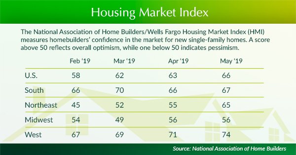 lincolnpropco's tweet photo. National #builder confidence in the market for newly built single-family #homes jumped three points to a level of 66 in May, the highest reading since October according to the @NAHBhome Wells Fargo #Housing Market Index #LPCATL #RealEstate https://t.co/p6hDGhiZmv