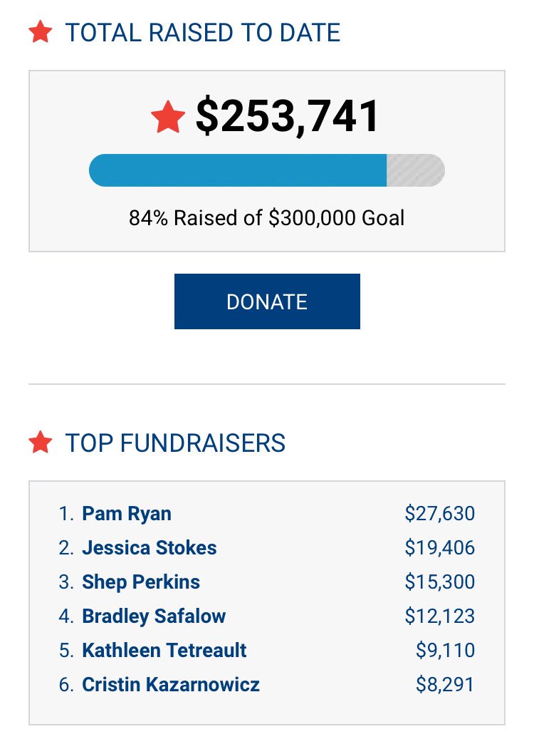 We have passed the $250,000 marker on our way to $300k! Great job by all swimmers! There is still time to donate: swimacrossamerica.org/boston
Beneficiaries: @MGHfC Cancer Center and <a href="/DanaFarber/">Dana-Farber</a>. #makingwaves @SAAswim